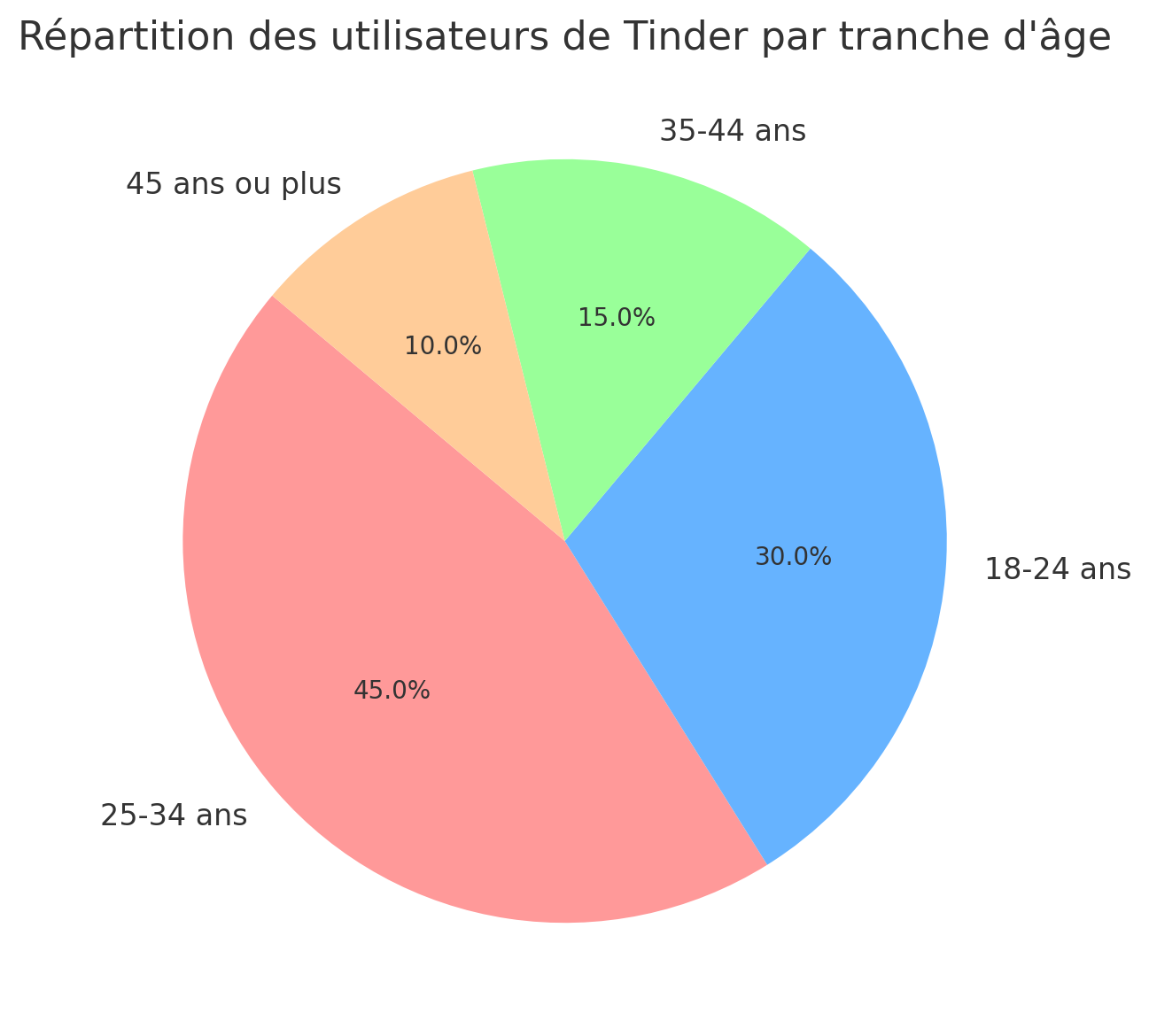 REPARTITION AGE TINDER